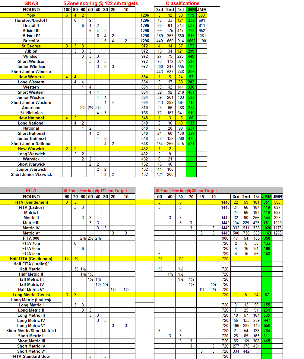 Rounds & Classifications
